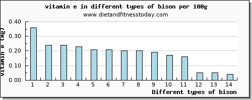 bison vitamin e per 100g